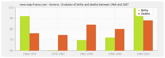 Unverre : Evolution of births and deaths between 1968 and 2007