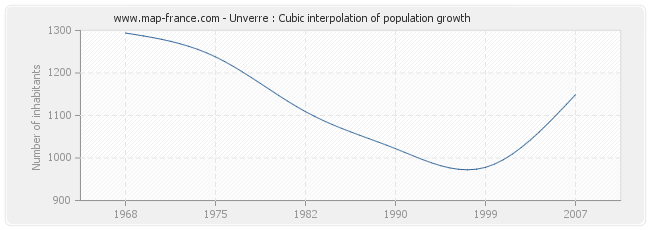 Unverre : Cubic interpolation of population growth