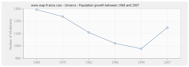 Population Unverre