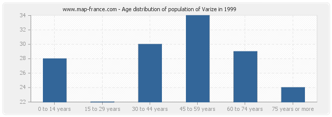 Age distribution of population of Varize in 1999