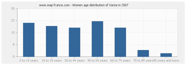 Women age distribution of Varize in 2007