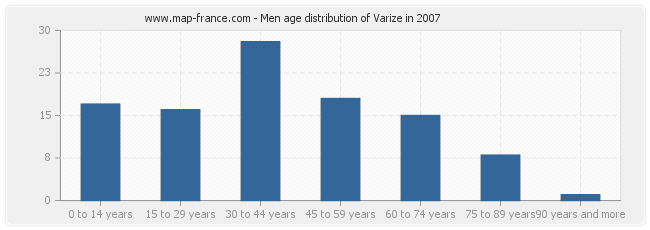 Men age distribution of Varize in 2007