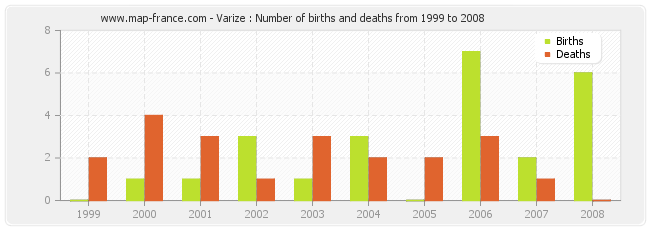 Varize : Number of births and deaths from 1999 to 2008