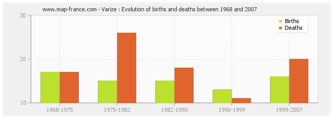 Varize : Evolution of births and deaths between 1968 and 2007