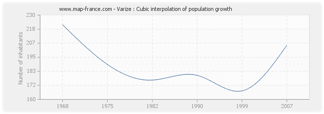 Varize : Cubic interpolation of population growth
