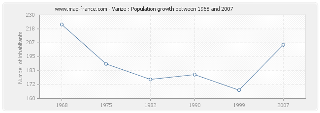 Population Varize