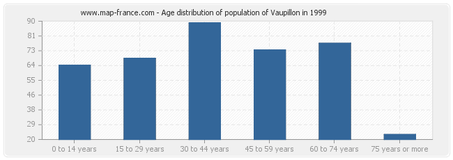 Age distribution of population of Vaupillon in 1999