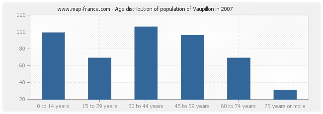 Age distribution of population of Vaupillon in 2007