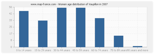 Women age distribution of Vaupillon in 2007