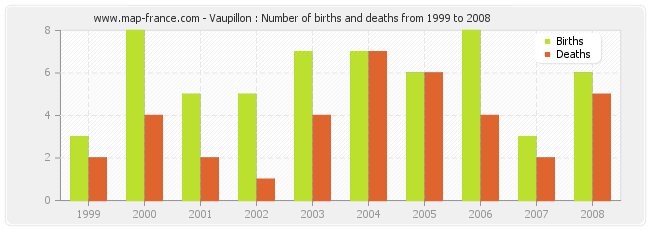 Vaupillon : Number of births and deaths from 1999 to 2008
