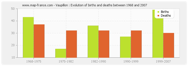 Vaupillon : Evolution of births and deaths between 1968 and 2007