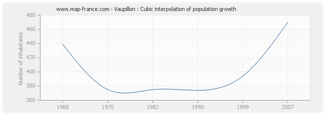 Vaupillon : Cubic interpolation of population growth