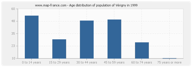 Age distribution of population of Vérigny in 1999