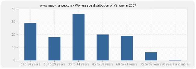 Women age distribution of Vérigny in 2007