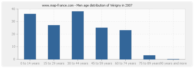 Men age distribution of Vérigny in 2007