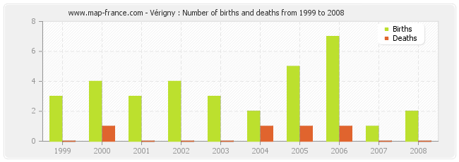 Vérigny : Number of births and deaths from 1999 to 2008