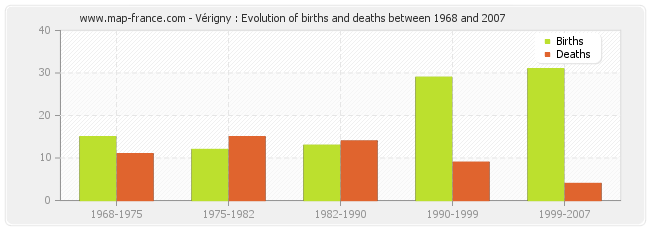 Vérigny : Evolution of births and deaths between 1968 and 2007