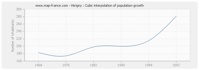 Vérigny : Cubic interpolation of population growth