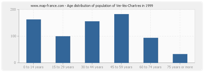 Age distribution of population of Ver-lès-Chartres in 1999