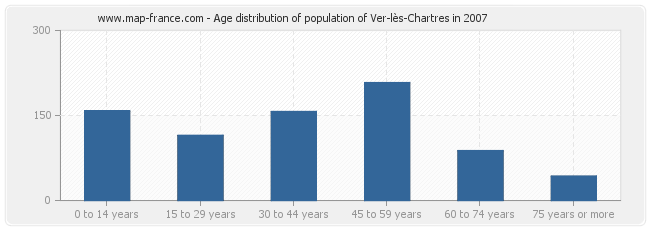 Age distribution of population of Ver-lès-Chartres in 2007