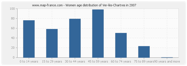 Women age distribution of Ver-lès-Chartres in 2007