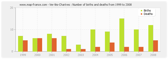 Ver-lès-Chartres : Number of births and deaths from 1999 to 2008