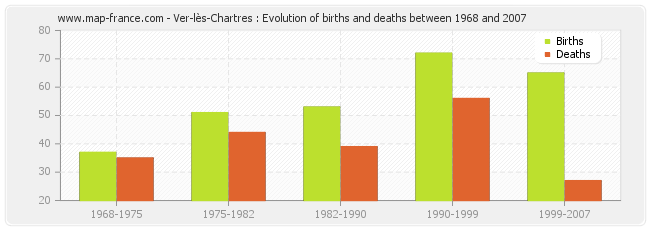 Ver-lès-Chartres : Evolution of births and deaths between 1968 and 2007