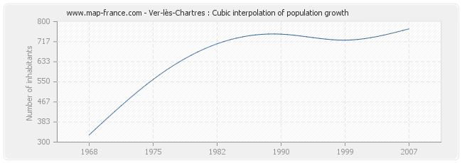 Ver-lès-Chartres : Cubic interpolation of population growth