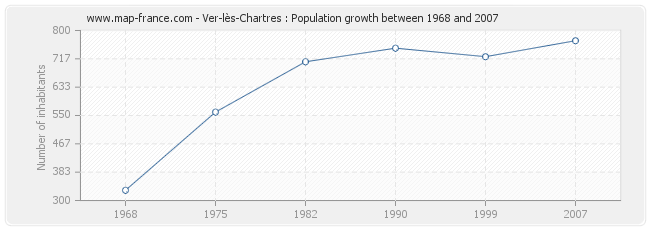 Population Ver-lès-Chartres