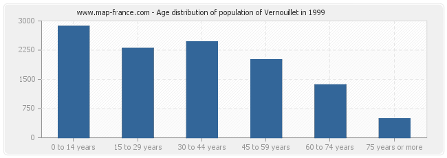 Age distribution of population of Vernouillet in 1999