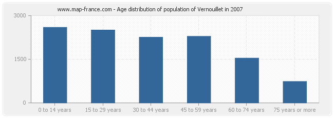 Age distribution of population of Vernouillet in 2007