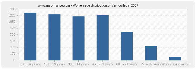 Women age distribution of Vernouillet in 2007