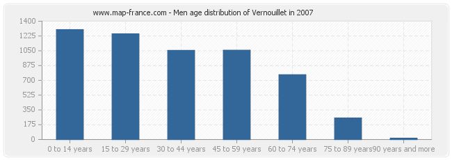 Men age distribution of Vernouillet in 2007