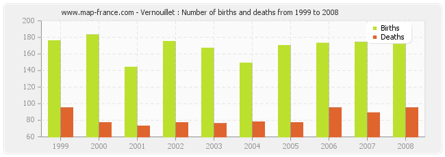 Vernouillet : Number of births and deaths from 1999 to 2008