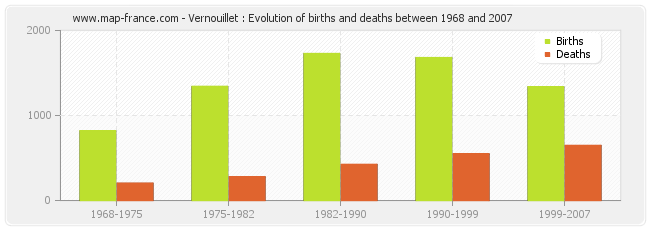 Vernouillet : Evolution of births and deaths between 1968 and 2007