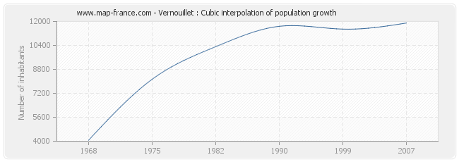 Vernouillet : Cubic interpolation of population growth