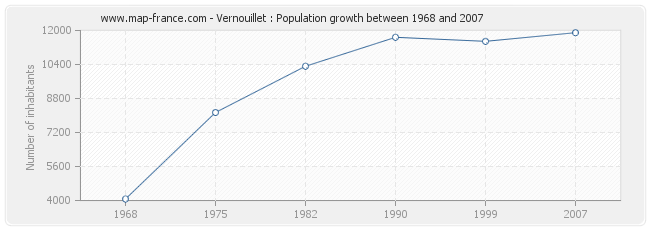 Population Vernouillet