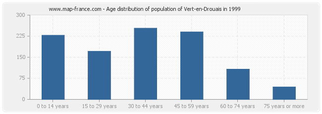 Age distribution of population of Vert-en-Drouais in 1999