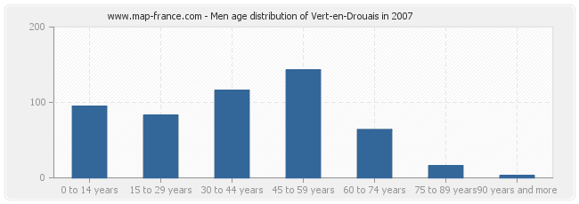 Men age distribution of Vert-en-Drouais in 2007