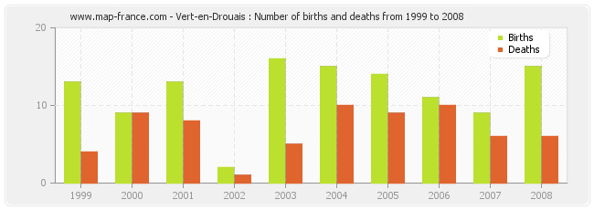 Vert-en-Drouais : Number of births and deaths from 1999 to 2008