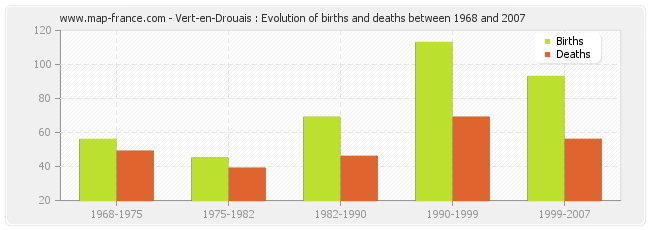 Vert-en-Drouais : Evolution of births and deaths between 1968 and 2007