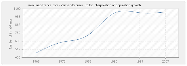 Vert-en-Drouais : Cubic interpolation of population growth