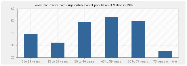 Age distribution of population of Viabon in 1999