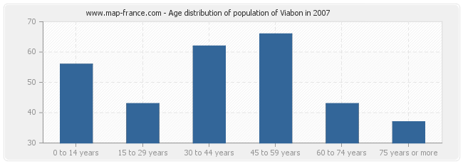 Age distribution of population of Viabon in 2007