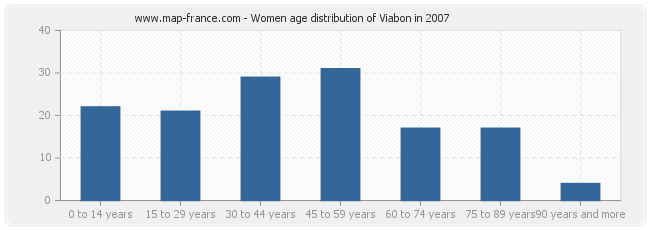 Women age distribution of Viabon in 2007