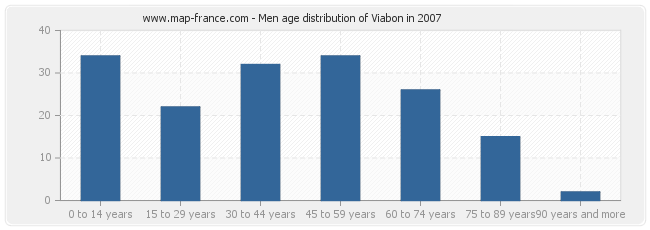 Men age distribution of Viabon in 2007