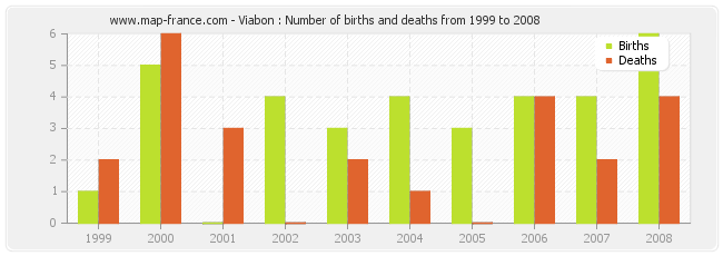 Viabon : Number of births and deaths from 1999 to 2008