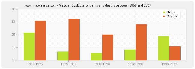Viabon : Evolution of births and deaths between 1968 and 2007