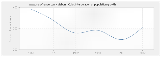 Viabon : Cubic interpolation of population growth