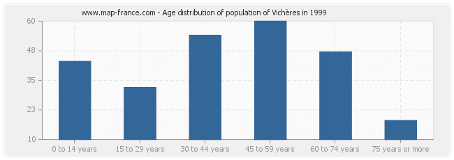 Age distribution of population of Vichères in 1999